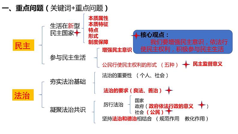 九年级上册 第二单元 民主与法治 复习课件 -2024年中考道德与法治一轮复习03