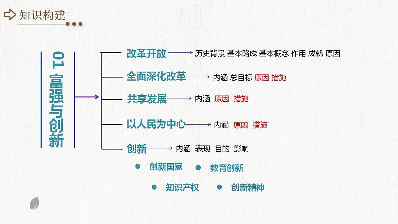 九年级上册第一单元  富强与创新  复习课件 -2024年中考道德与法治一轮复习第6页