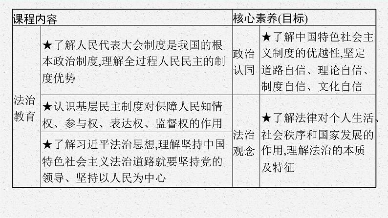 九年级上册第二单元 民主与法治  复习课件 -2024年中考道德与法治一轮复习04