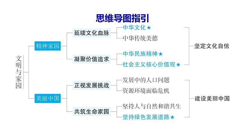 九年级上册第三单元 文明与家园 复习课件v-2024年中考道德与法治一轮复习第2页