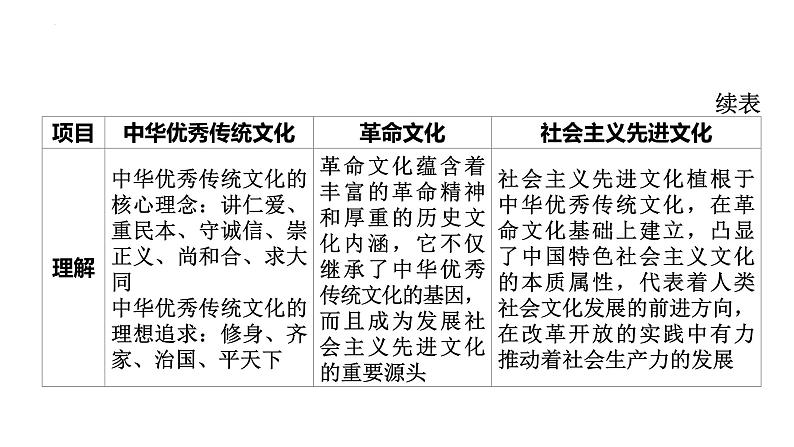 九年级上册第三单元 文明与家园 复习课件v-2024年中考道德与法治一轮复习第6页