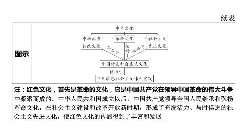 九年级上册第三单元 文明与家园 复习课件v-2024年中考道德与法治一轮复习第7页