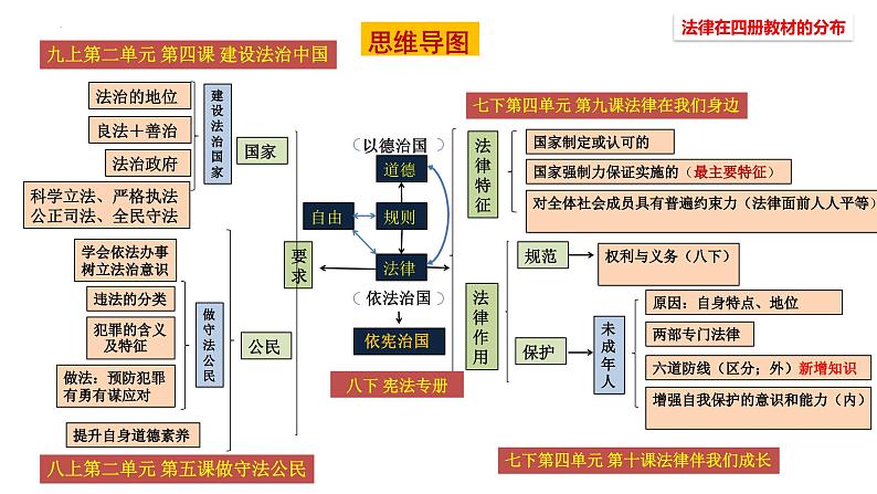 模块三 法治专题 课件 2024年中考道德与法治一轮复习第8页