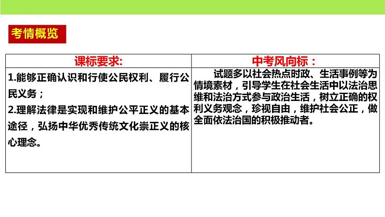 第二单元  理解权利和义务 复习课件  -备战2024年中考道德与法治一轮复习课件（统编版）02