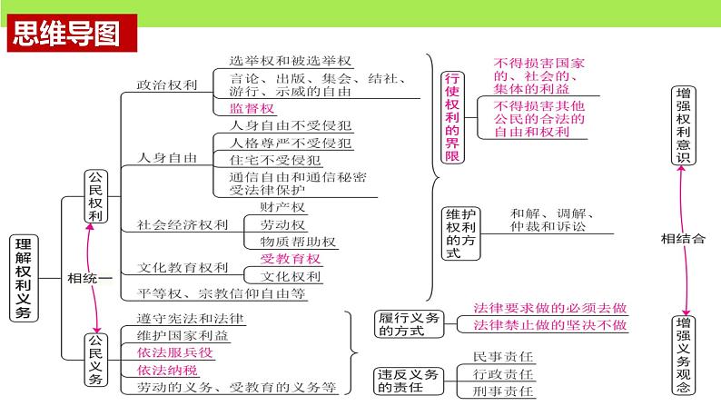 第二单元  理解权利和义务 复习课件  -备战2024年中考道德与法治一轮复习课件（统编版）03