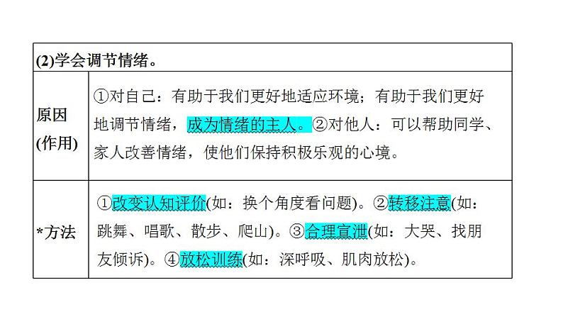 第二单元 做情绪情感的主人  复习课件 2024年中考道德与法治一轮复习06