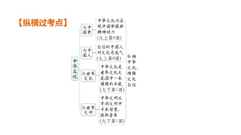 第三单元    文明与家园  课件 2024年中考道德与法治一轮复习05