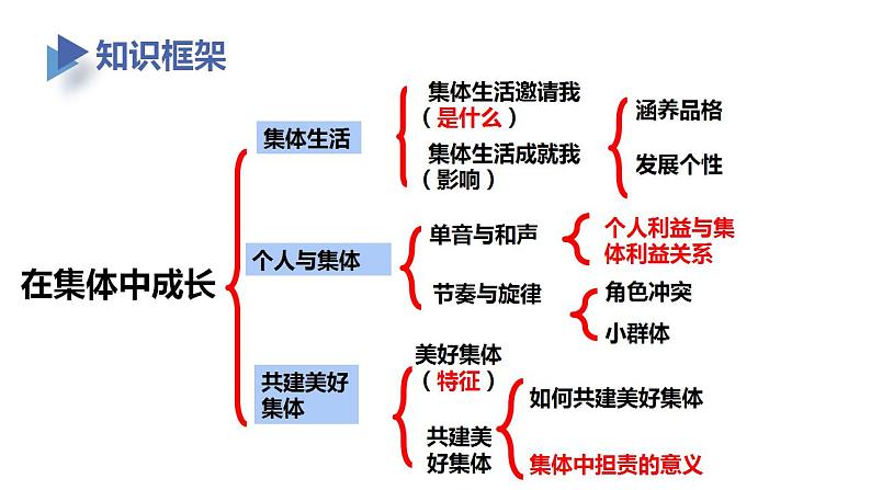 第三单元  在集体中成长  课件 -2024年中考道德与法治一轮复习06