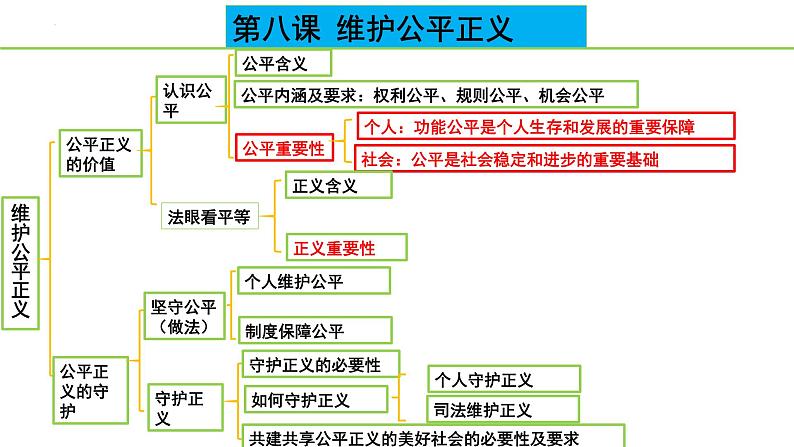 第四单元 崇尚法治精神 复习课件 2024中考道德与法治一轮复习04