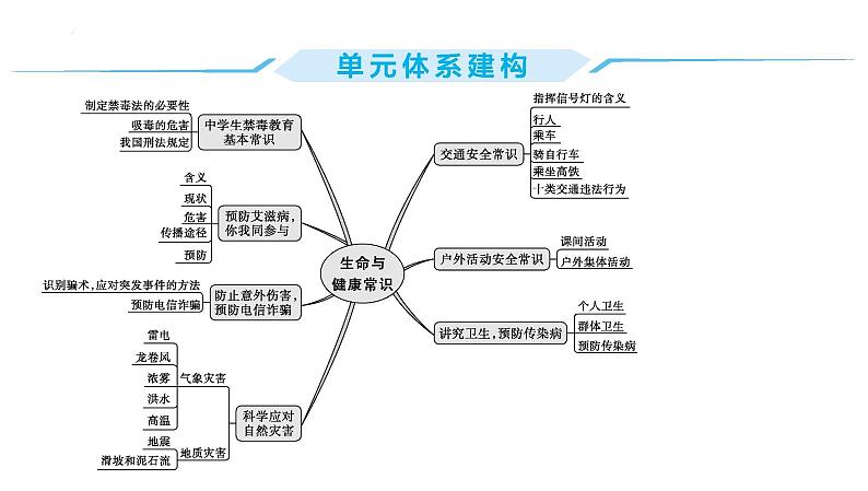 第四单元 生命与健康常识 复习课件-2024年中考道德与法治一轮复习第2页