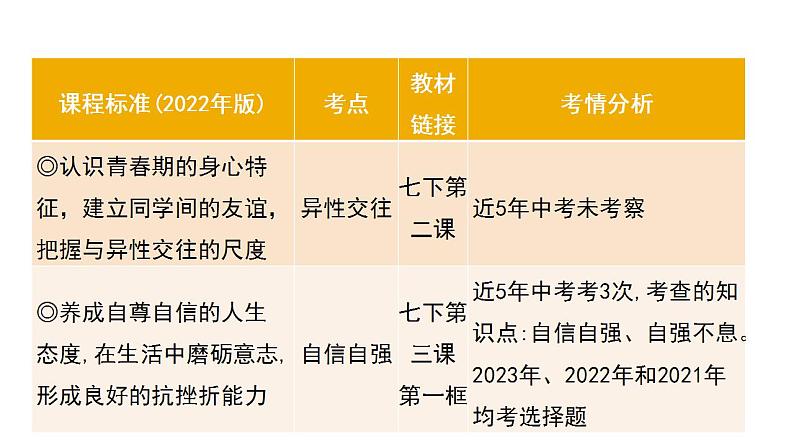 考点6 青春时光课件+学案（含答案）   2024年中考道德与法治一轮复习考点探究03