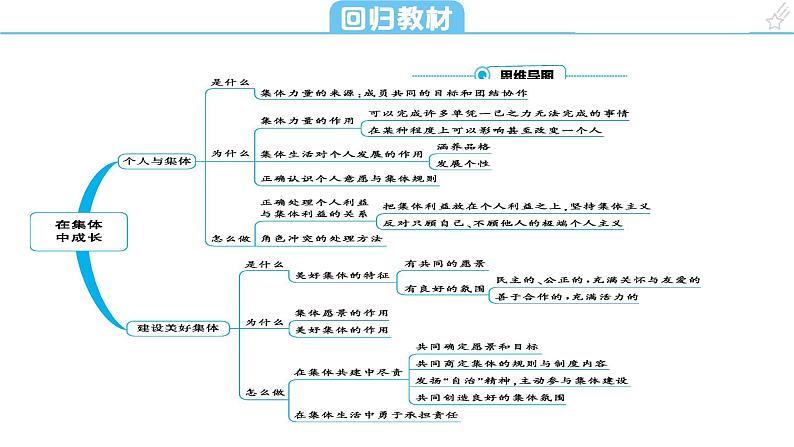 考点8　在集体中成长（45页）  课件 2024年中考道德与法治一轮复习第5页