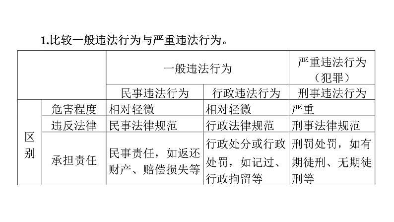 微专题6 违法与犯罪---2024年中考道德与法治微专题复习课件第2页