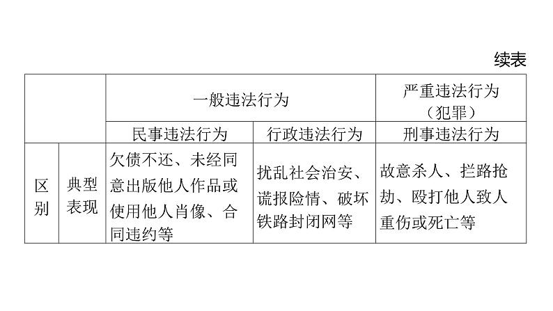 微专题6 违法与犯罪---2024年中考道德与法治微专题复习课件第3页