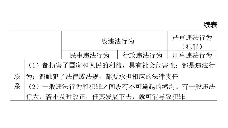 微专题6 违法与犯罪---2024年中考道德与法治微专题复习课件第4页