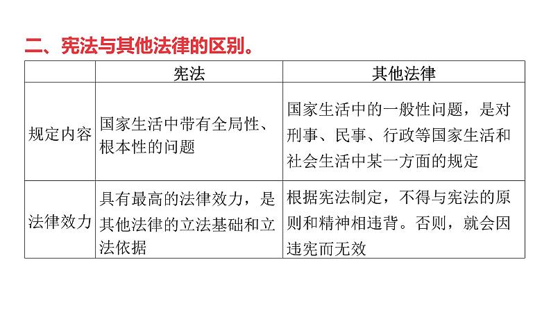 微专题7 宪法知识---2024年中考道德与法治微专题复习课件第3页