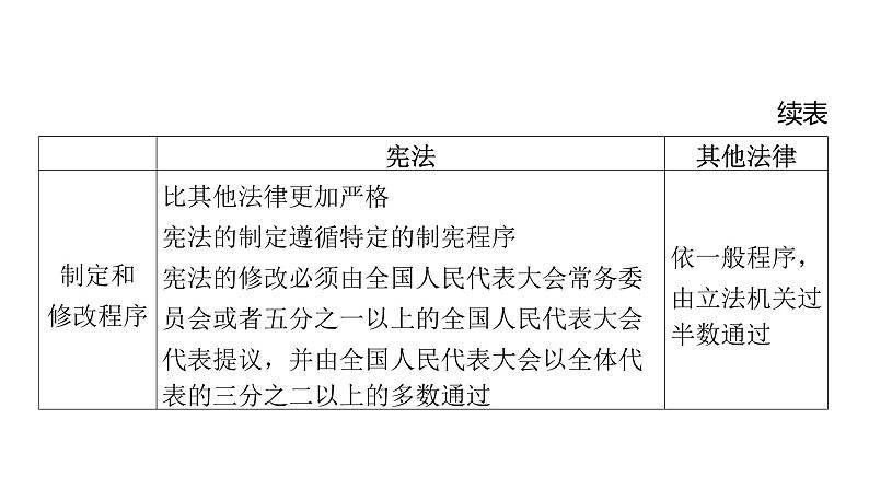 微专题7 宪法知识---2024年中考道德与法治微专题复习课件第4页