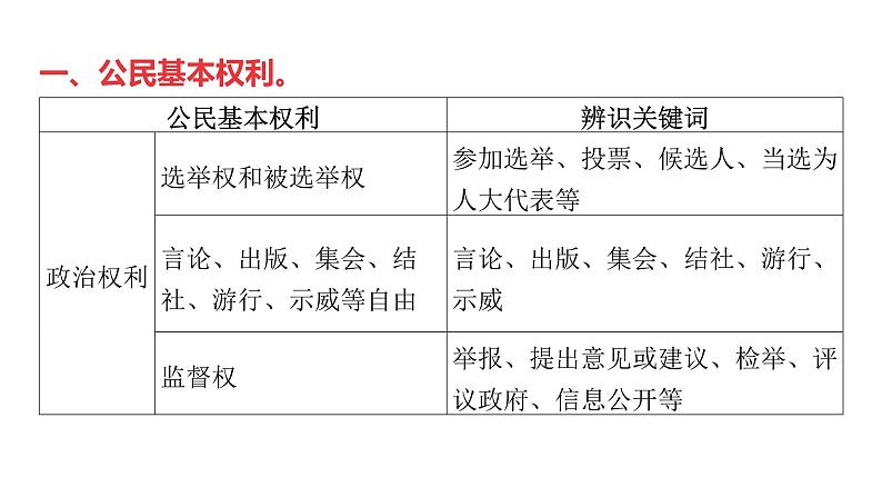 微专题8 权利与义务---2024年中考道德与法治微专题复习课件第2页