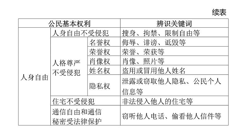 微专题8 权利与义务---2024年中考道德与法治微专题复习课件第3页