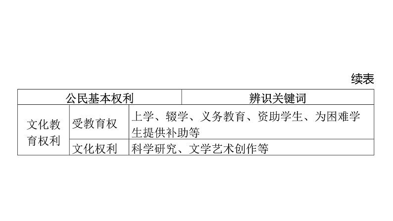 微专题8 权利与义务---2024年中考道德与法治微专题复习课件第5页