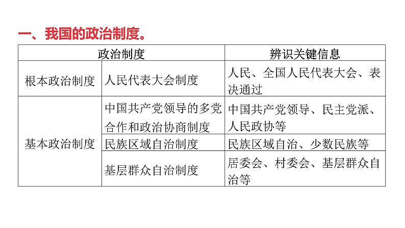 微专题9 国家制度---2024年中考道德与法治微专题复习课件第2页