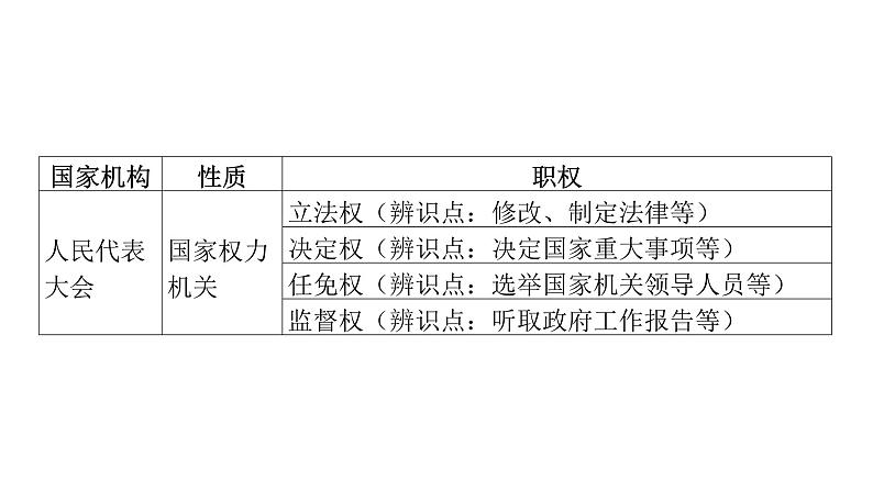 微专题10 国家机构---2024年中考道德与法治微专题复习课件第2页