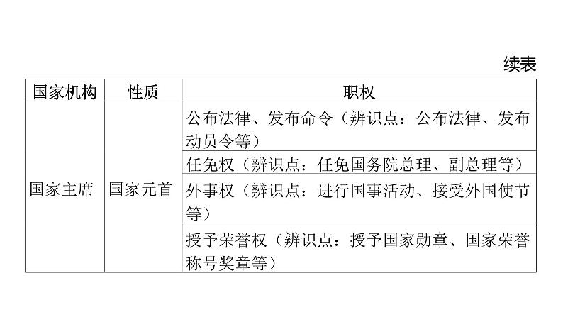 微专题10 国家机构---2024年中考道德与法治微专题复习课件第3页