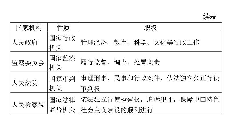 微专题10 国家机构---2024年中考道德与法治微专题复习课件第4页