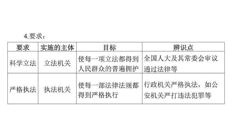 微专题11 全面依法治国---2024年中考道德与法治微专题复习课件第3页