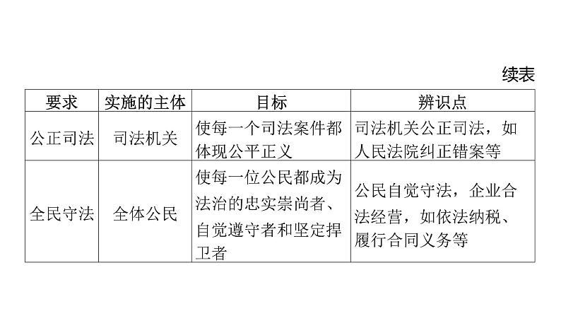 微专题11 全面依法治国---2024年中考道德与法治微专题复习课件第4页