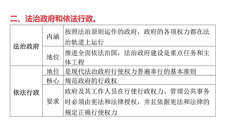 微专题11 全面依法治国---2024年中考道德与法治微专题复习课件第5页