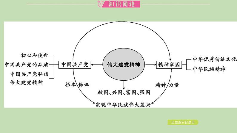 江西省2024年中考道德与法治二轮专题复习课件专题一 弘扬伟大建党精神　凝聚奋进力量第3页