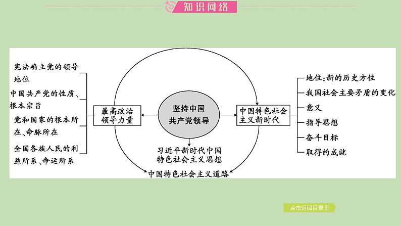 江西省2024年中考道德与法治二轮专题复习课件专题二 坚持中国共产党领导　坚定道路自信第3页