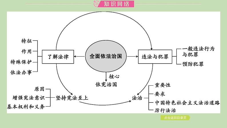 江西省2024年中考道德与法治二轮专题复习课件专题五 坚持全面依法治国　推进法治中国建设第3页