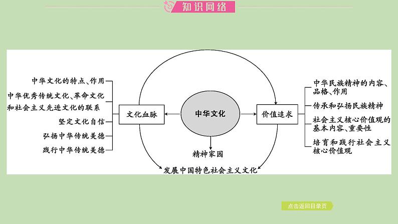 江西省2024年中考道德与法治二轮专题复习课件专题六 弘扬中华优秀传统文化　坚定文化自信第3页