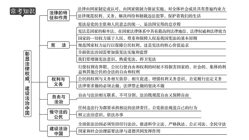 山东省2024年中考道德与法治二轮热点专题复习课件专题四 彰显法律权威，建设法治中国第2页