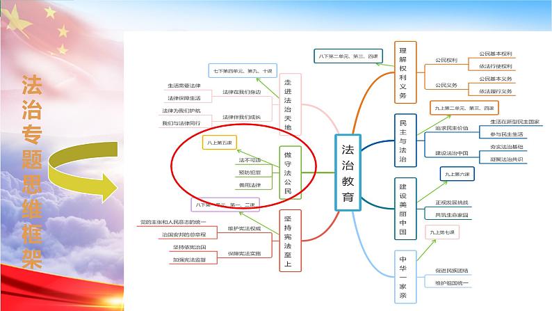 2024年中考道德与法治二轮专题复习课件：做守法的公民第3页