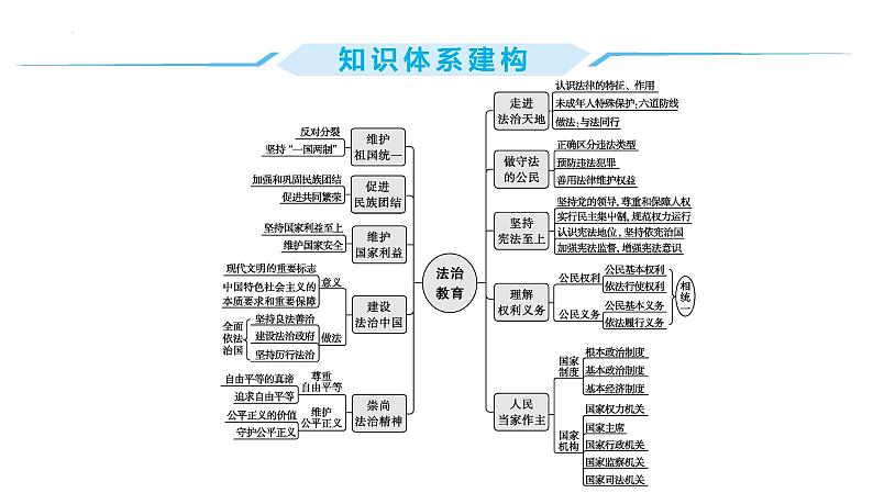 2024年中考道德与法治二轮复习教材重组专题突破课件：主题二 法治教育第2页