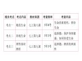 2024年中考道德与法治二轮复习核心素养课件 主题一 敬畏生命 热爱生活