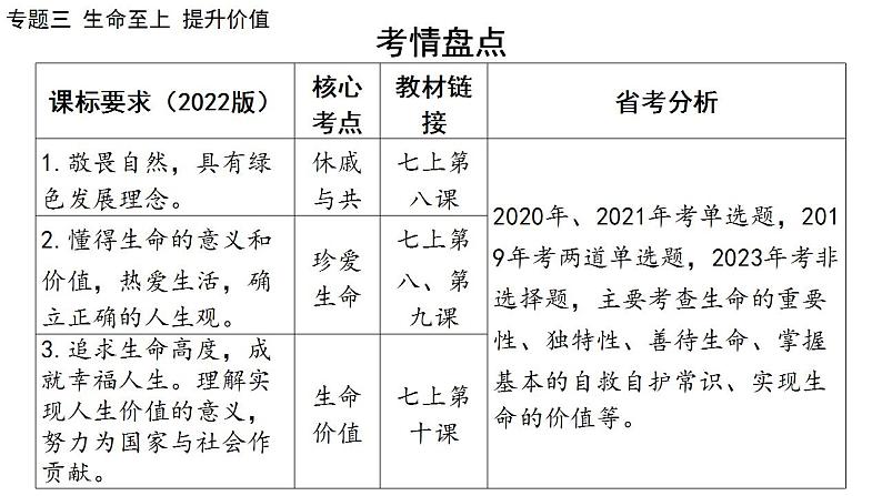 2024年中考道德与法治二轮总复习课件 专题三  生命至上  提升价值02