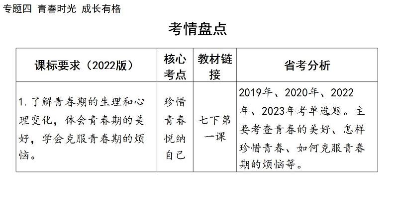 2024年中考道德与法治二轮总复习课件 专题四  青春时光  成长有格第2页