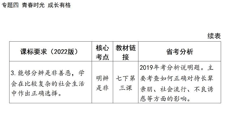 2024年中考道德与法治二轮总复习课件 专题四  青春时光  成长有格第4页