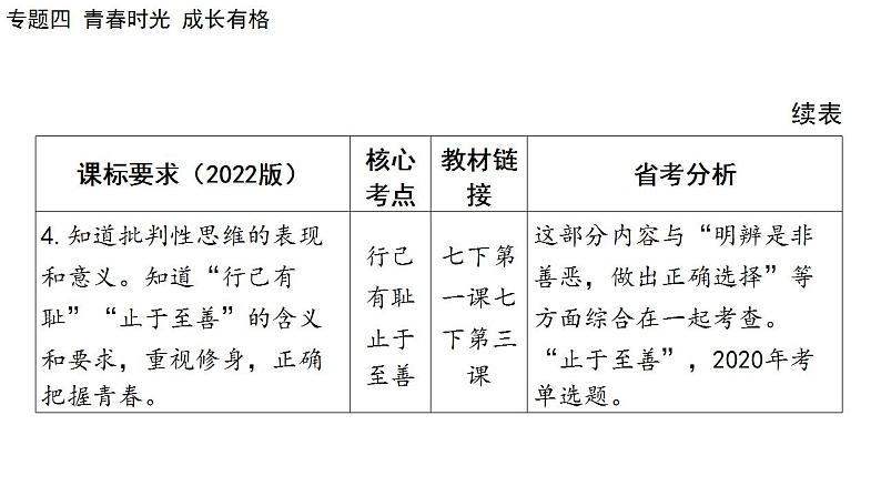 2024年中考道德与法治二轮总复习课件 专题四  青春时光  成长有格第5页