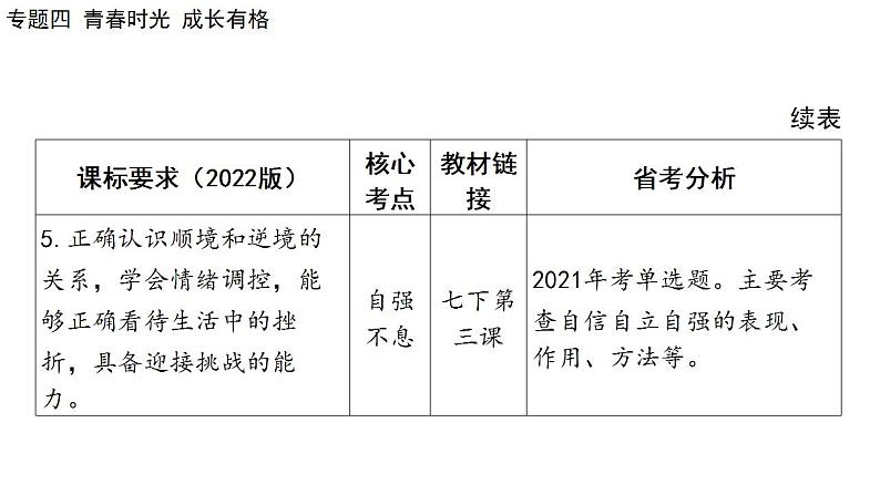 2024年中考道德与法治二轮总复习课件 专题四  青春时光  成长有格第6页