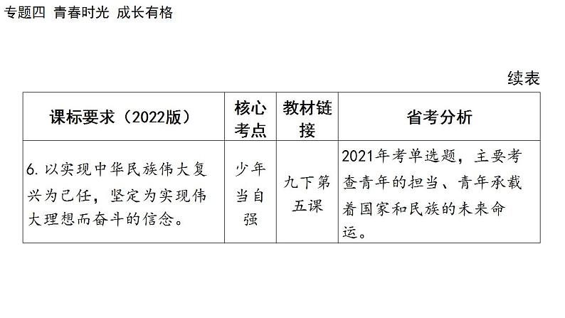 2024年中考道德与法治二轮总复习课件 专题四  青春时光  成长有格第7页