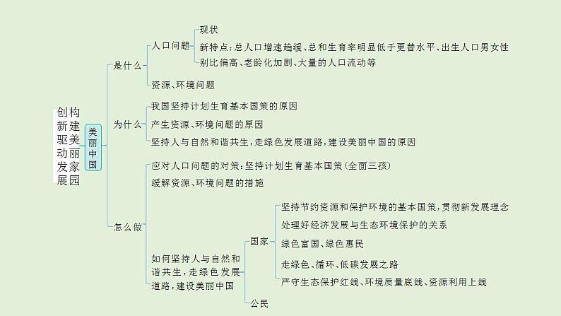 2024年中考道德与法治二轮总复习课件 创新驱动发展  构建美丽家园第3页