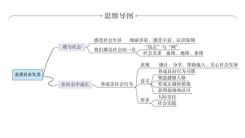 2024年广东省中考道德与法治二轮复习课件：走进社会生活(八年级上册第一、二课) 课件第2页