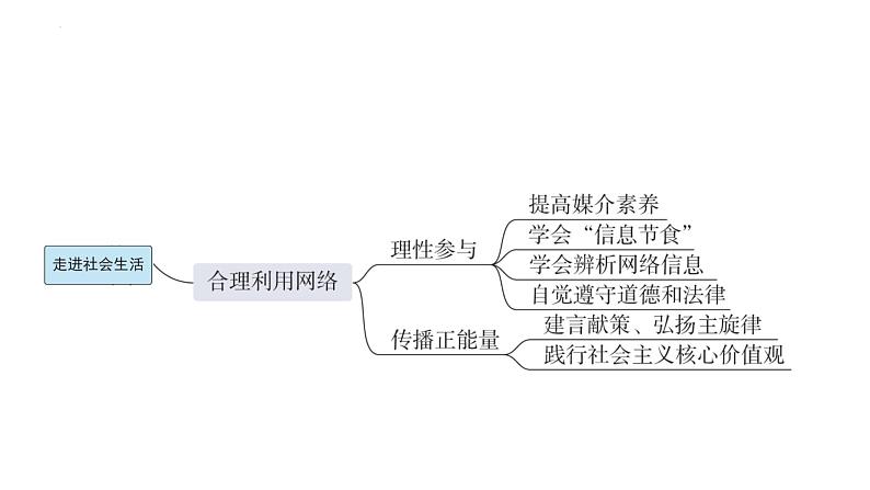 2024年广东省中考道德与法治二轮复习课件：走进社会生活(八年级上册第一、二课) 课件第4页