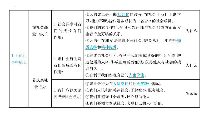 2024年广东省中考道德与法治二轮复习课件：走进社会生活(八年级上册第一、二课) 课件第6页