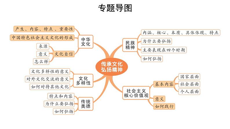 2024年广东省中考道德与法治二轮总复习课件：传承文化弘扬精神02